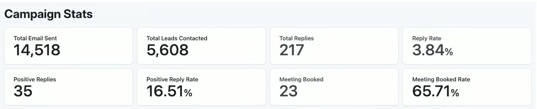Campaign dashboard for a B2B SaaS client